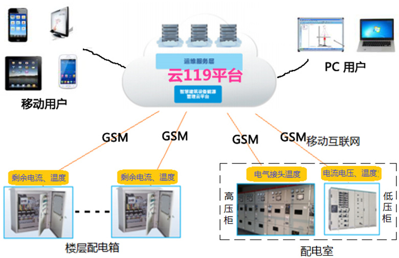 电气火灾监控系统 智慧消防用电安全云平台